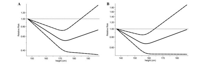 图1：成人身高与全因死亡率之间的非线性剂量反应关系