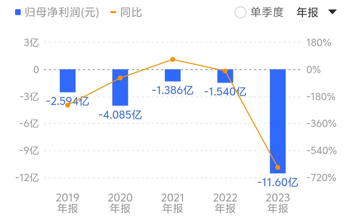 青岛中程去年亏损规模扩大至11.60亿元，已连续五年陷入亏损。来源：同花顺