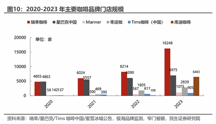 参与价格战的玩家增长更快 图源 / 民生证券