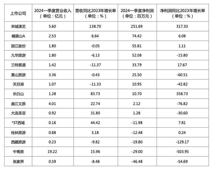 15家旅游景区上市公司2024年一季度营收、净利润对比。图/新京报贝壳财经记者 王真真 制图