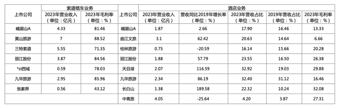 部分旅游景区上市公司2023年索道缆车业务及酒店业务业绩对比。