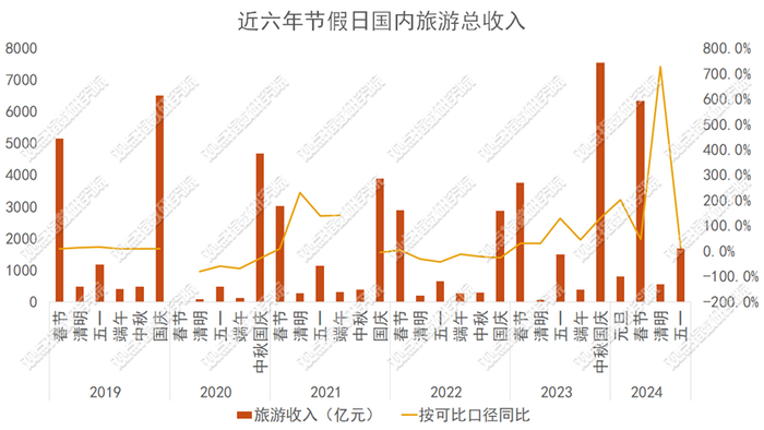 数据来源：文化和旅游部数据中心，观点指数整理