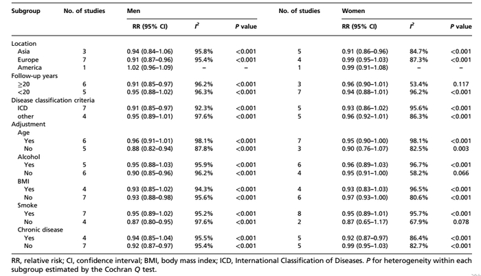 表1：身高低于平均值每增加5 cm与全因死亡率相关性的亚组分析