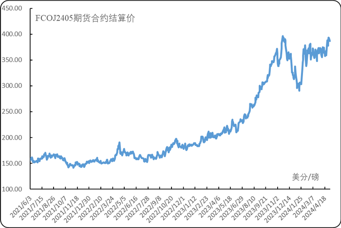 数据来源：美国洲际交易所（ICE）、新华指数