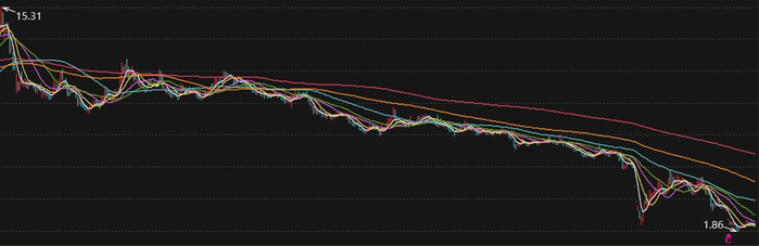 截至5月27日收盘，公司股价仅2.13元/股，总市值跌至不足16亿元。来源：Choice