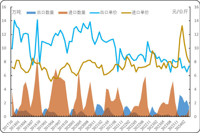 数据来源：海关总署、新华指数