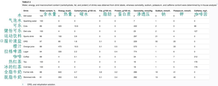 结果表明，口服补液盐、全脂牛奶和脱脂牛奶的补水效果最好，而拉格啤酒和咖啡则会导致脱水效果。