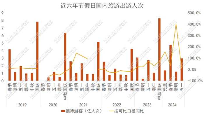 数据来源：文化和旅游部数据中心，观点指数整理