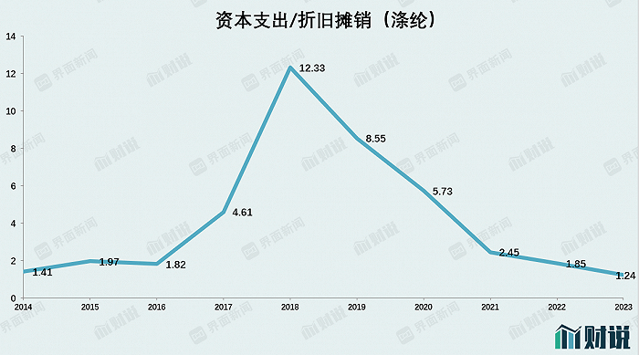 数据来源：Wind，界面新闻研究部