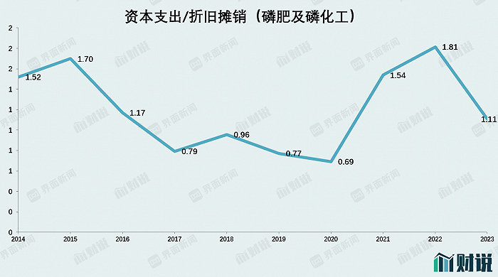 数据来源：Wind，界面新闻研究部