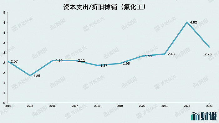 数据来源：Wind，界面新闻研究部