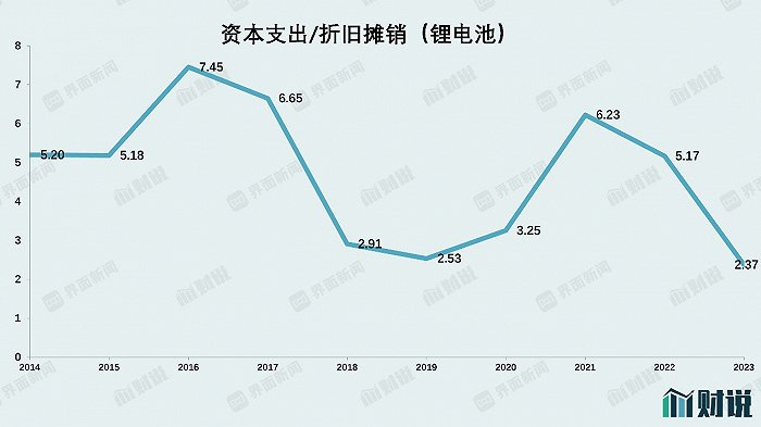 数据来源：Wind，界面新闻研究部