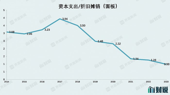 数据来源：Wind，界面新闻研究部