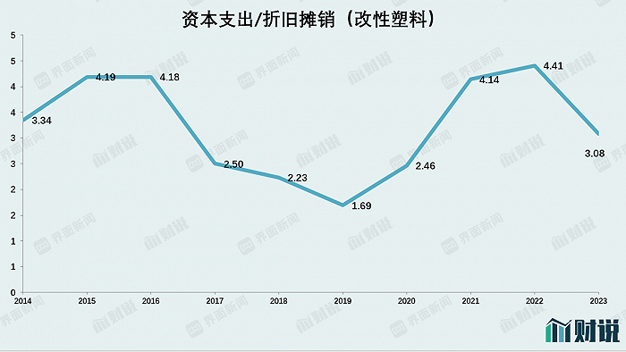数据来源：Wind，界面新闻研究部