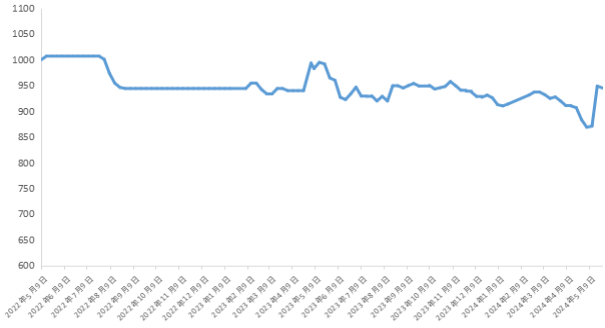 数据来源：新华指数
