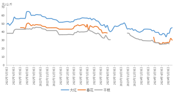 数据来源：新华指数