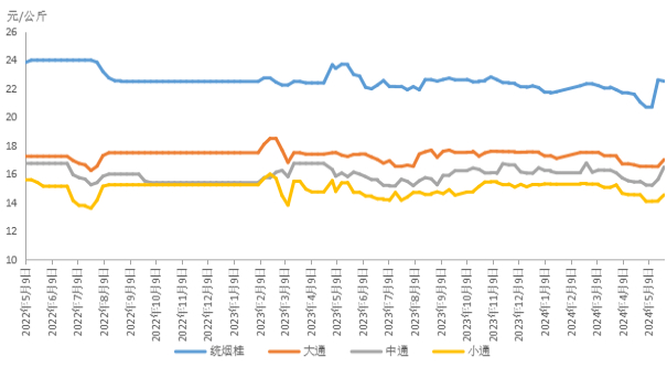 数据来源：新华指数