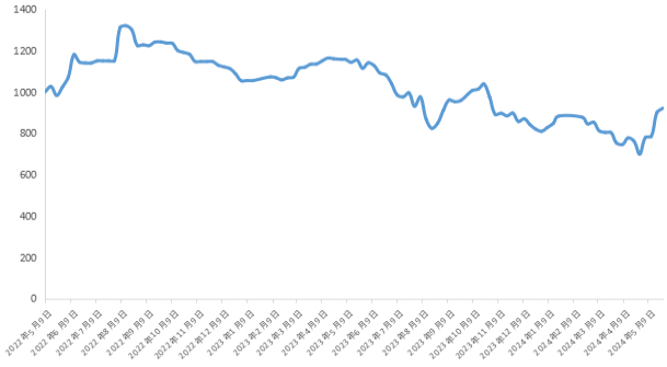 数据来源：新华指数