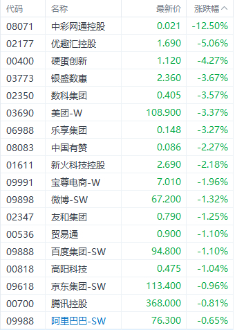 注：互联网股的表现