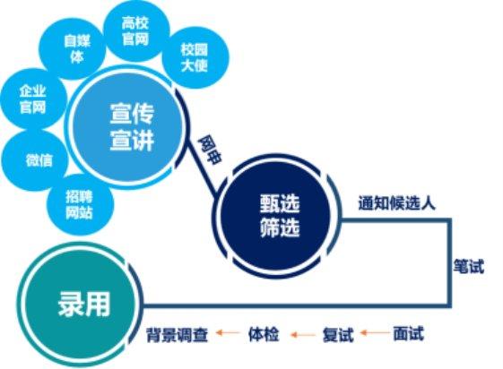 央国企求职流程