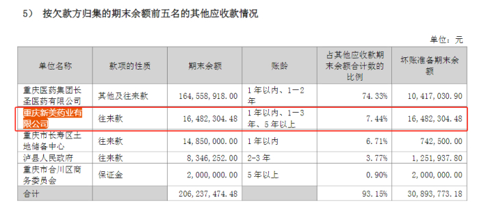 2022年ST天圣其他应收款坏账计提情况，图源：2022年年报