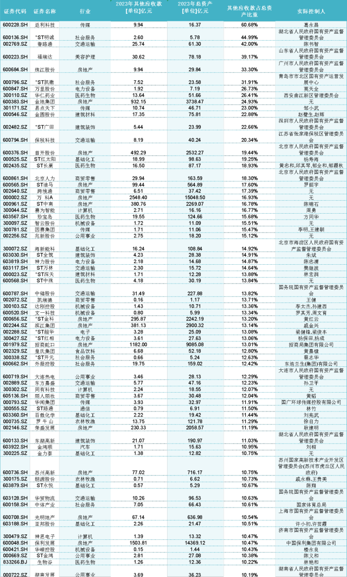 2023年末A股其他应收账款占总资产比重超10%的公司有哪些？数据来源：choice，手工制图