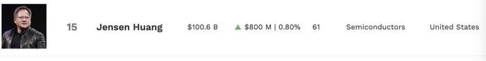 黄仁勋财富破千亿，有望超越马斯克成首富