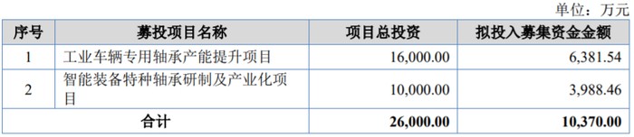 募资使用情况，图片来源：招股书