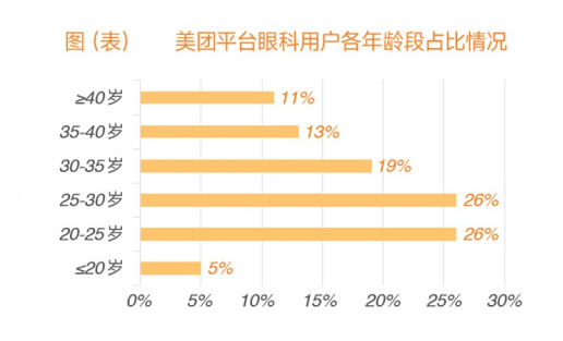 　　▲美团平台20-35岁的眼科用户占比达到71%，图源：《2023眼视光行业白皮书》