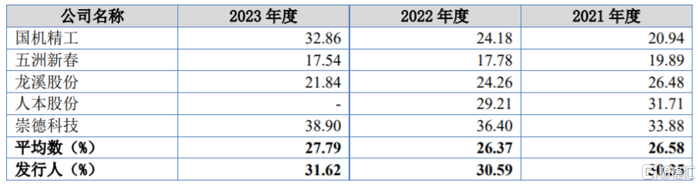 可比上市公司毛利率分析，图片来源：招股书