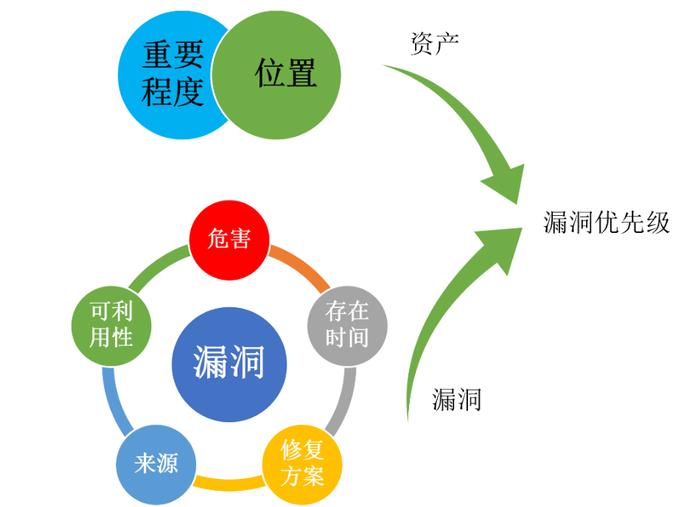 绿盟科技漏洞和资产维度的因子