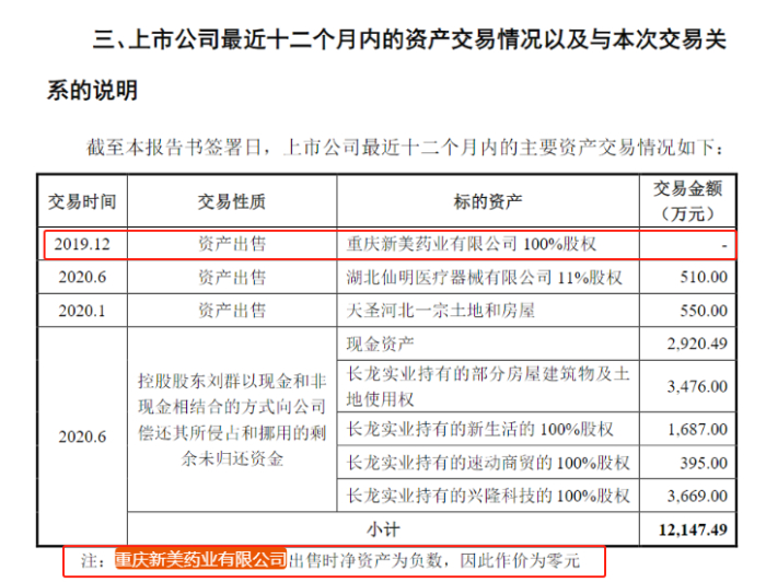 2019年ST天圣资产卖出情况，图源：2019年年报
