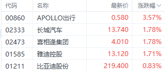 注：汽车股的表现