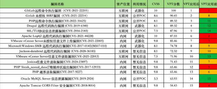 VPT效果对比