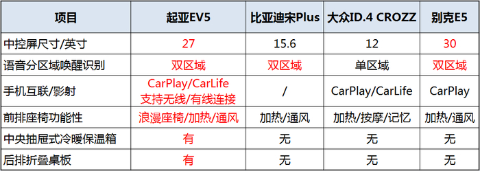 起亚EV5可选装e-AWD双电机四驱包 加速性能更出色