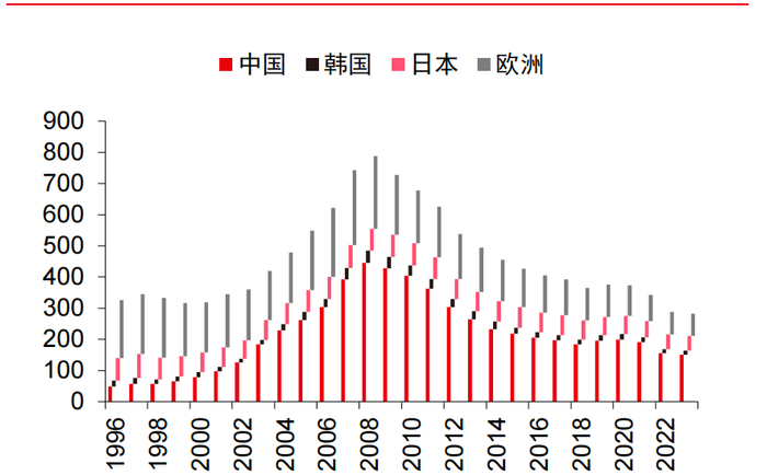资料来源：克拉克森，中信证券研究所