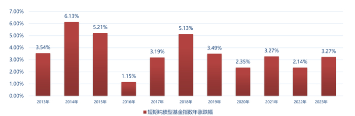数据来源：万得资讯，统计区间：2013.1.1-2023.12.31