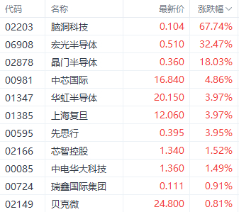 注：半导体股的表现