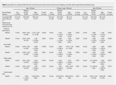 图4：累积BMI与脑宏观结构体积、脑微观结构完整性和白质高密度的关联（来源：［1］）