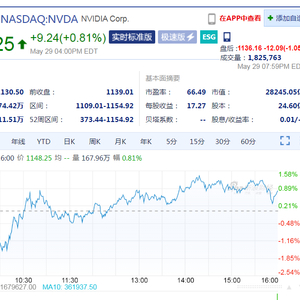 黄仁勋财产超1000亿美元，挑战马斯克首富地位