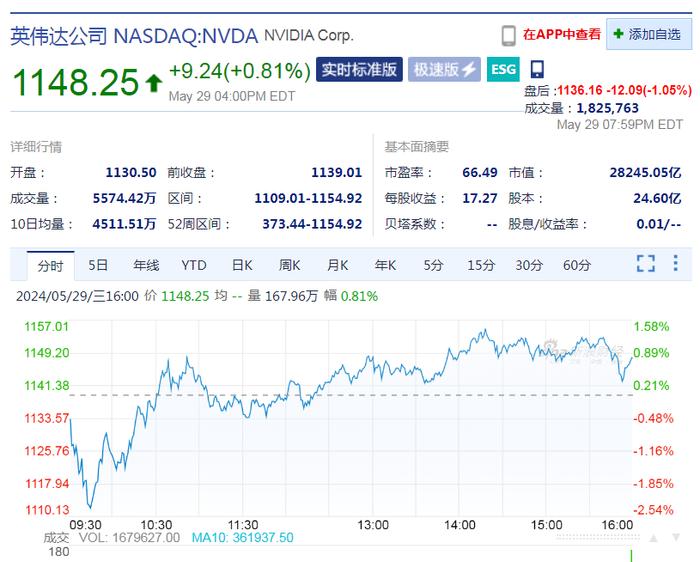 黄仁勋财产超1000亿美元，挑战马斯克首富地位