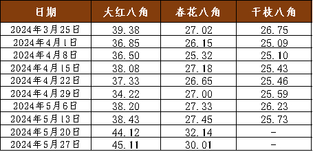 数据来源：新华指数