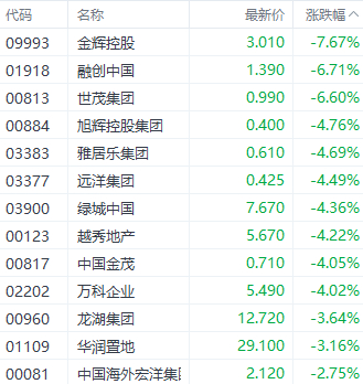 注：房地产股的表现