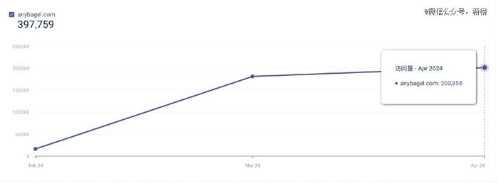 图片来源：SimilarWeb
