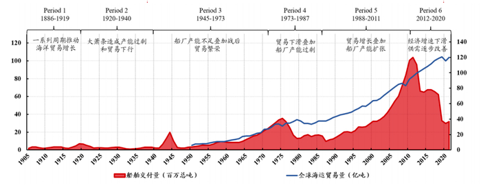 资料来源：克拉克森，浙商证券
