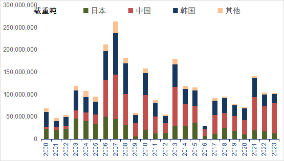 资料来源：克拉克森