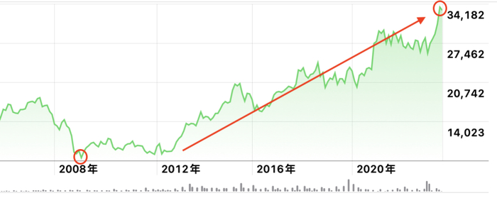 数据来源：Apple Stock.