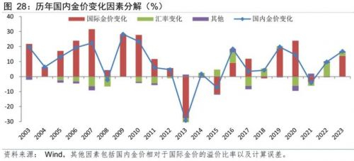 （来源： 民银研究 ）