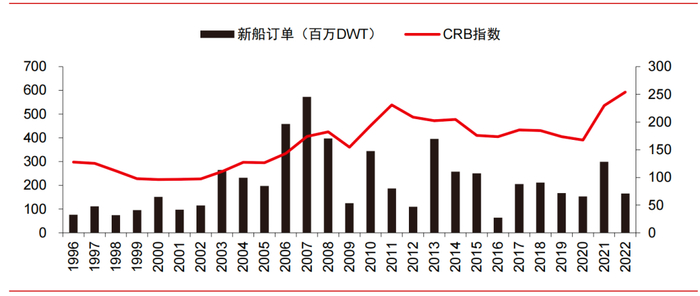资料来源：克拉克森，中信证券