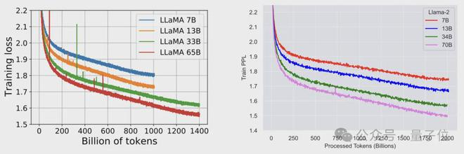 △数据来自Llama1与Llama2的论文